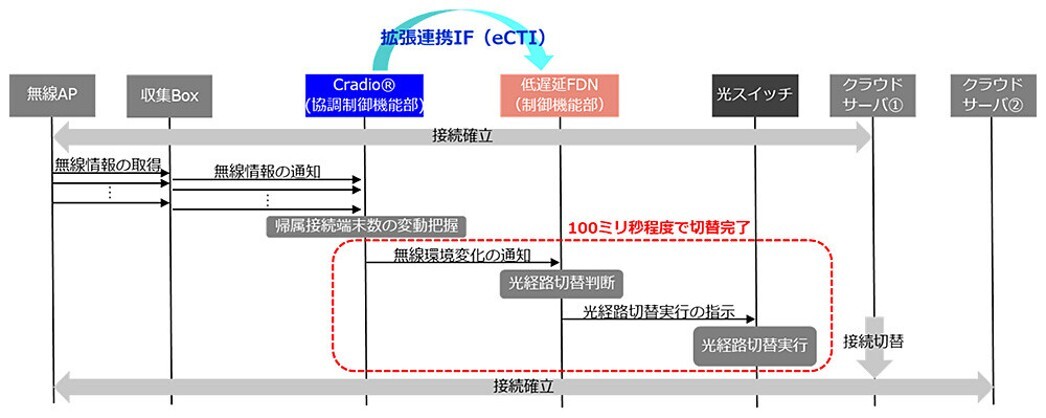 光無線連携制御動作シーケンス