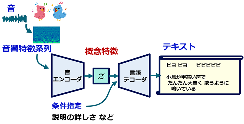 説明文生成の基本的な仕組み