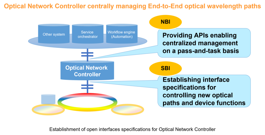 Optical Network Controller centrally managing End-to-End optical wavelength paths