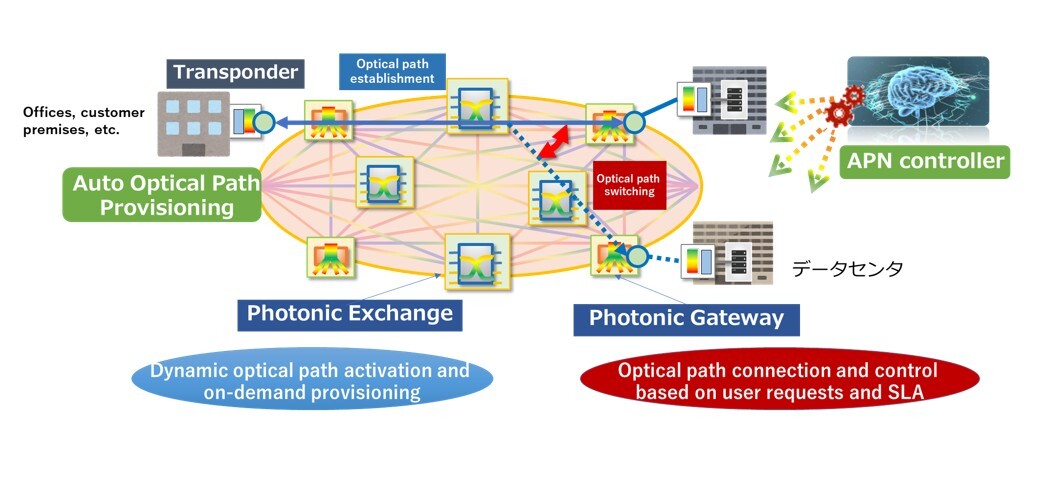 Conceptual Image of IOWN APN