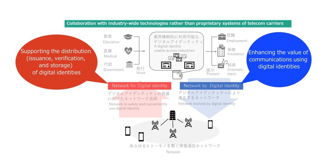 Integration of Digital Identity and Network Services