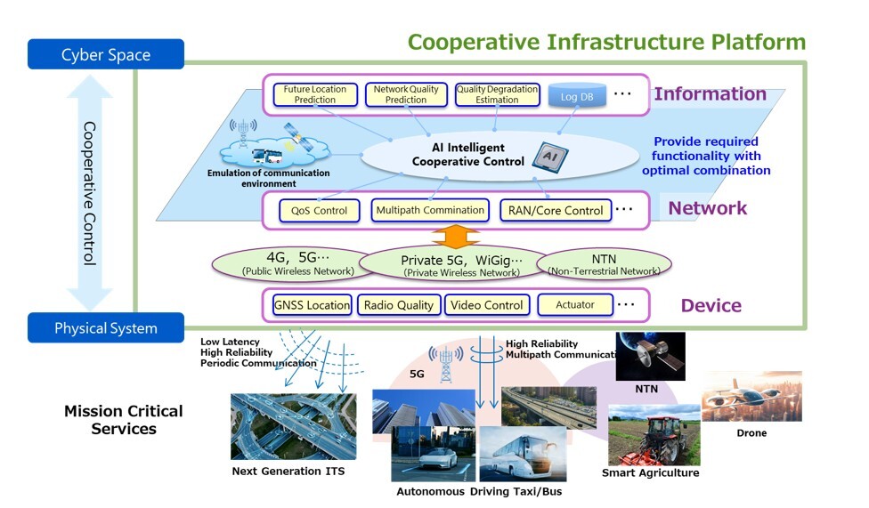 Basic architecture of the Cooperative Infrastructure Platform