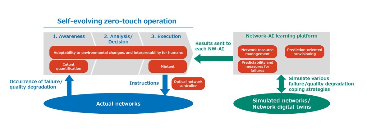 Image of project's R&D initiatives