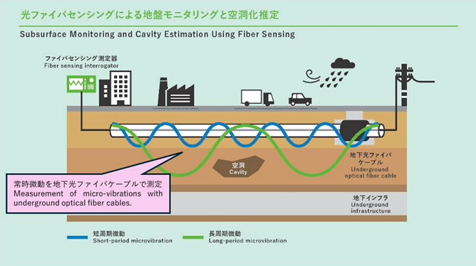 光ファイバセンシングによる空洞化推定