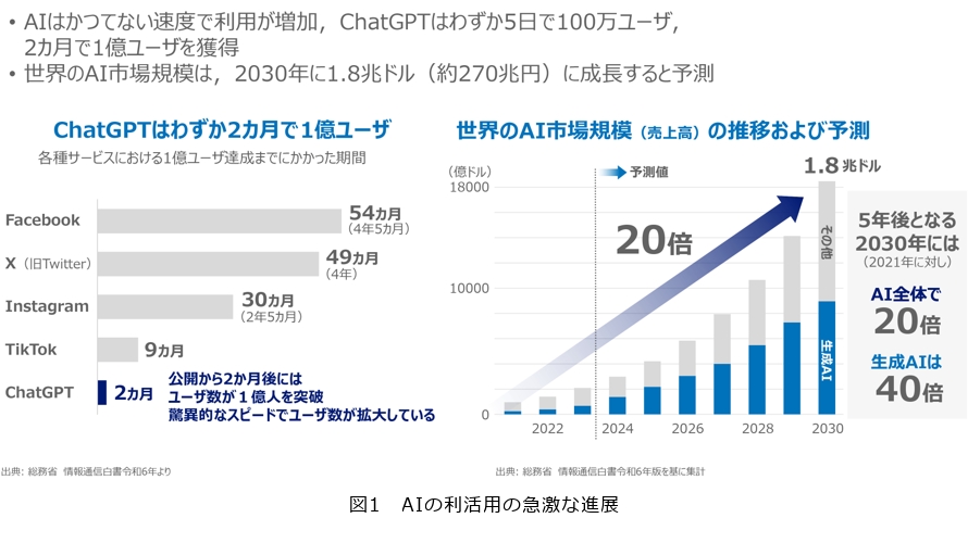 図1 AIの利活用の急激な進展