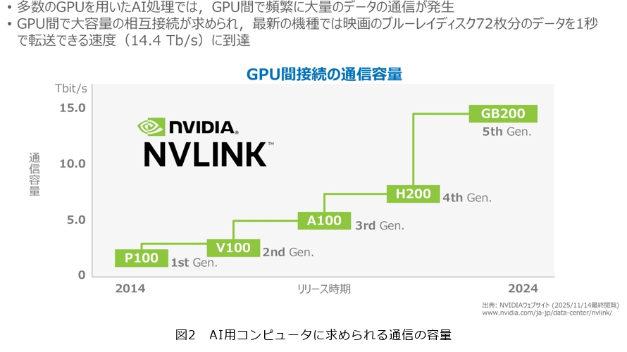図2 AI用コンピュータに求められる通信の容量
