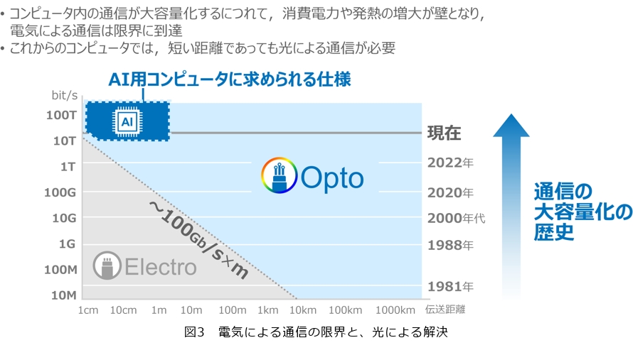 図3 電気による通信の限界と、光による解決