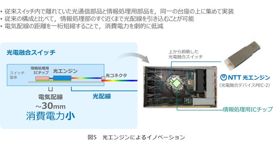 図5 光エンジンによるイノベーション