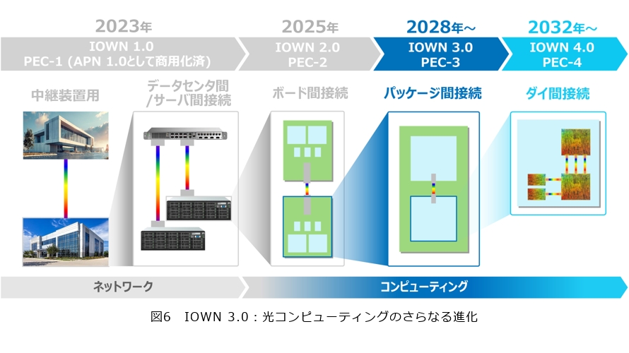 図6 IOWN 3.0：光コンピューティングのさらなる進化