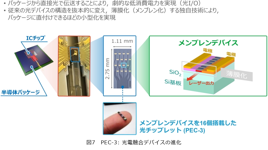 図7 PEC-3：光電融合デバイスの進化