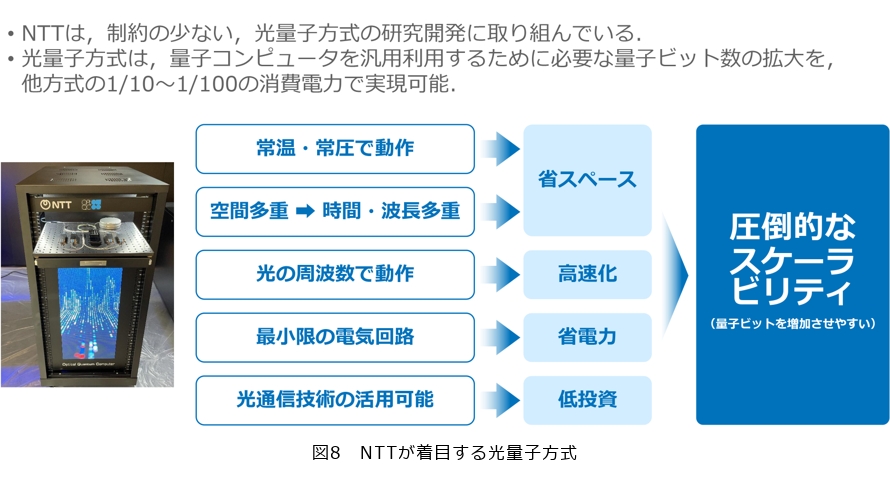 図8 NTTが着目する光量子方式