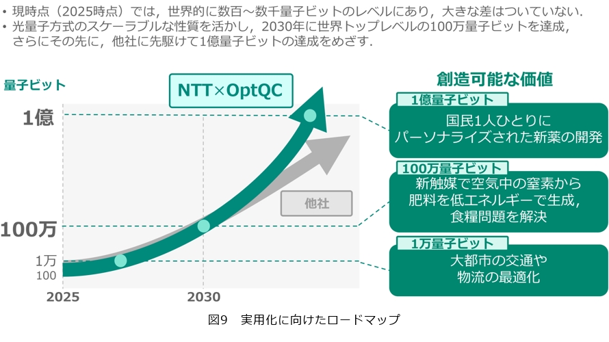 図9 実用化に向けたロードマップ