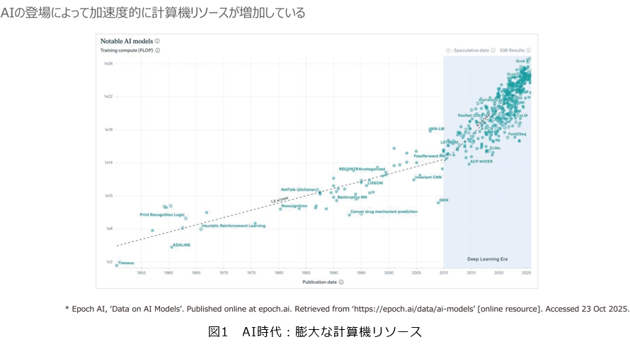図1 AI時代：膨大な計算機リソース