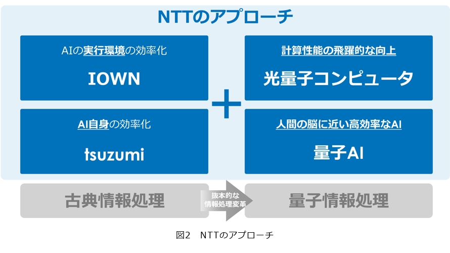 図2 NTTのアプローチ