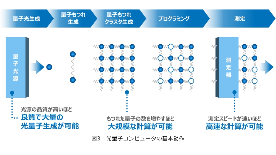 図3 光量子コンピュータの基本動作