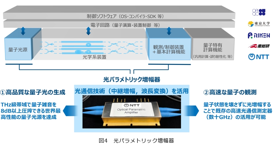 図4 光パラメトリック増幅器