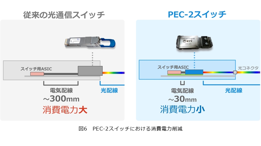 図6 PEC-2スイッチにおける消費電力削減