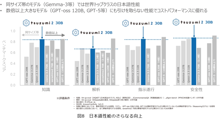 図8 日本語性能のさらなる向上