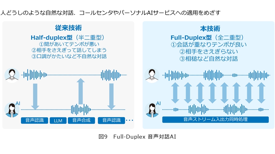 図9 Full-Duplex 音声対話AI