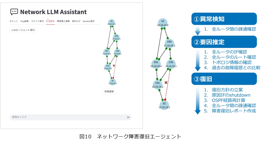 図10 ネットワーク障害復旧エージェント