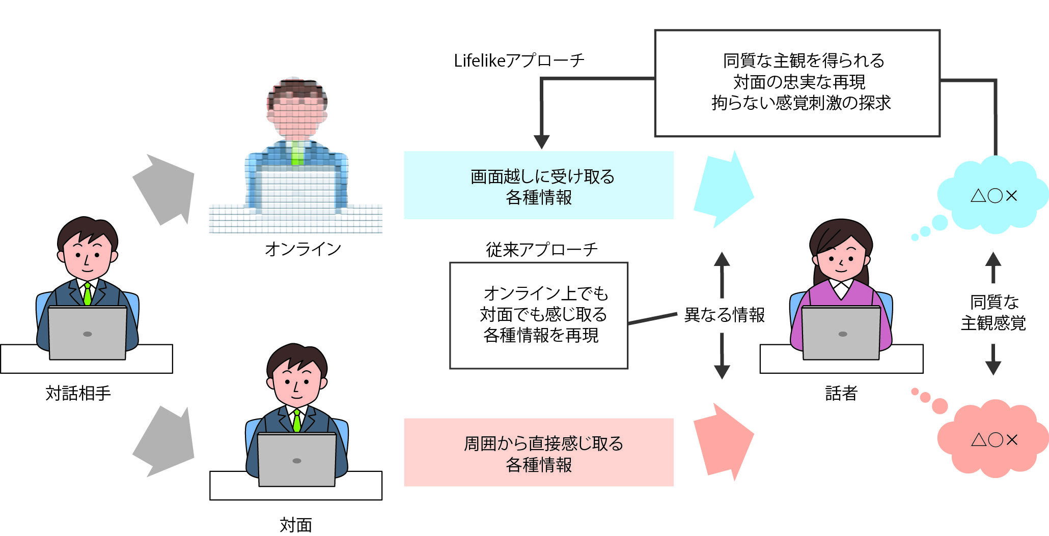 Lifelikeコミュニケーション技術のイメージ図です。