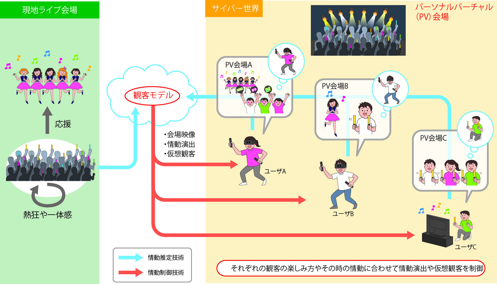 情動的知覚制御のイメージ図です。