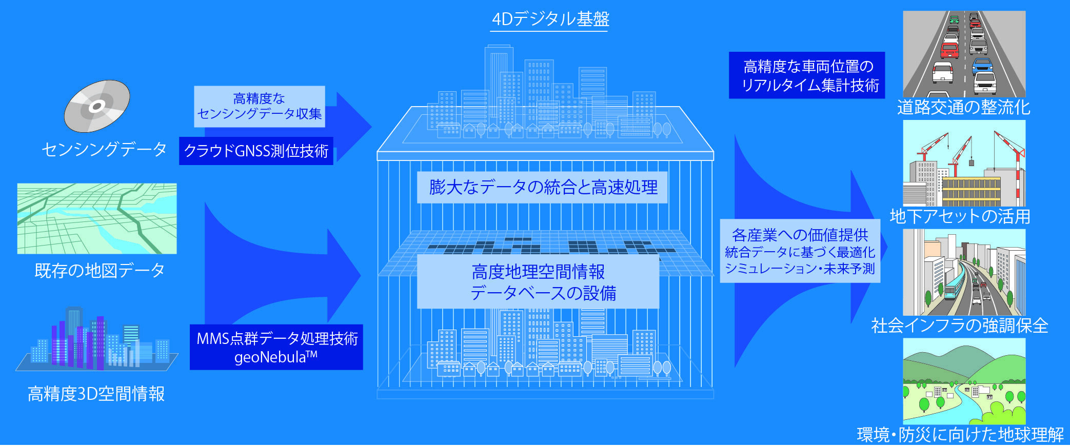 4Dデジタル基盤のイメージ図です。