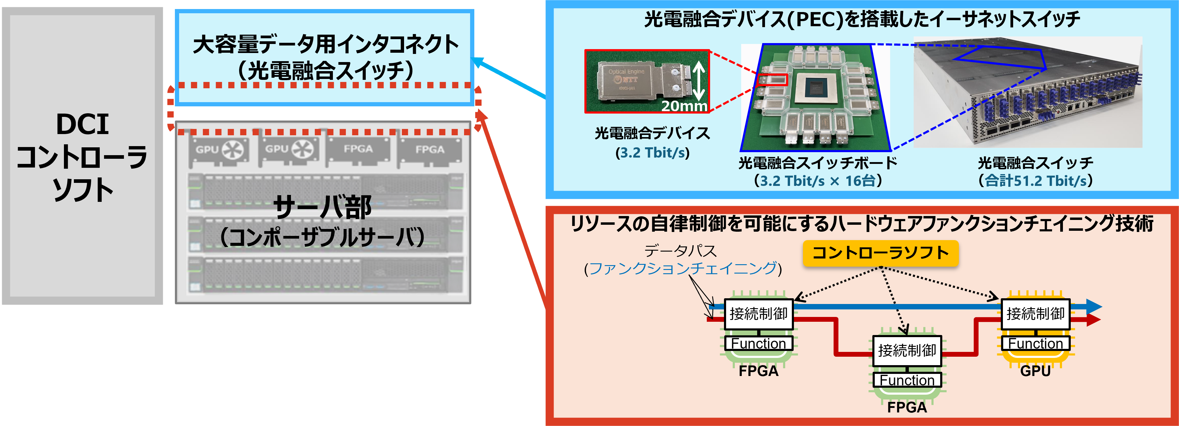 コンピューティングデバイスプロジェクト｜NTTデバイステクノロジー