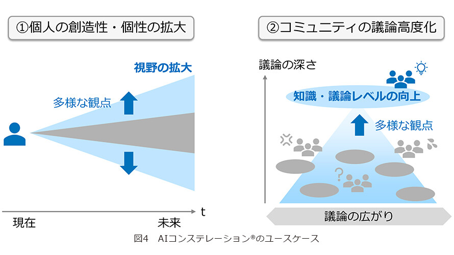 図4　AIコンステレーション®のユースケース
