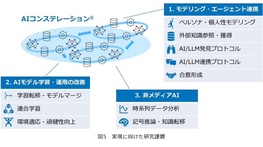図5　実現に向けた研究課題