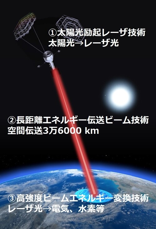 レーザ宇宙太陽光発電コンセプト図