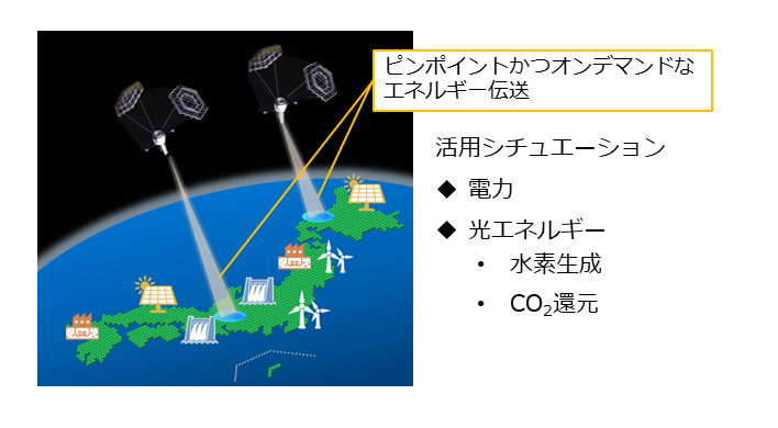 レーザ宇宙太陽光発電の活用シーン