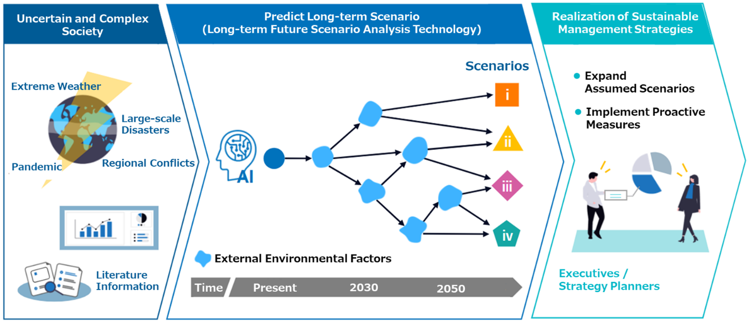 Image of Long-term Future Scenario Analysis Technology