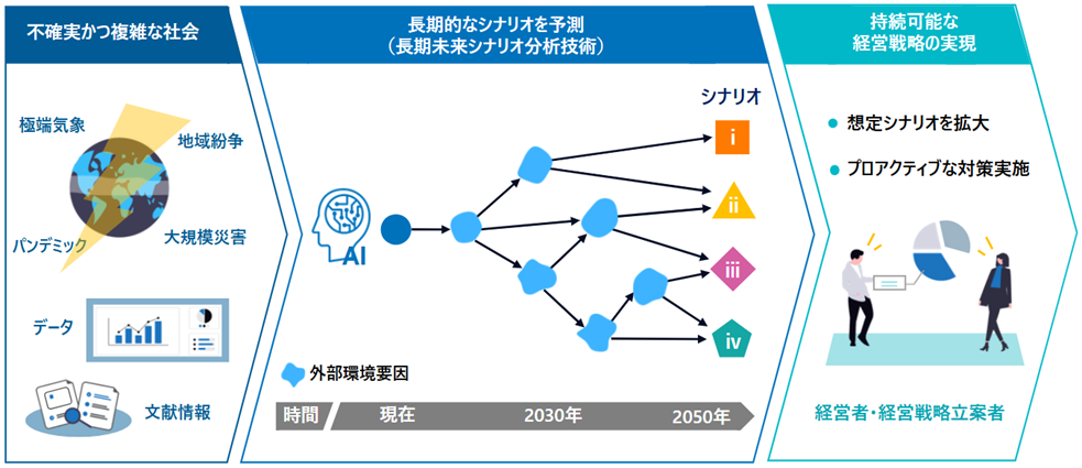 「長期未来シナリオ分析技術」のイメージ