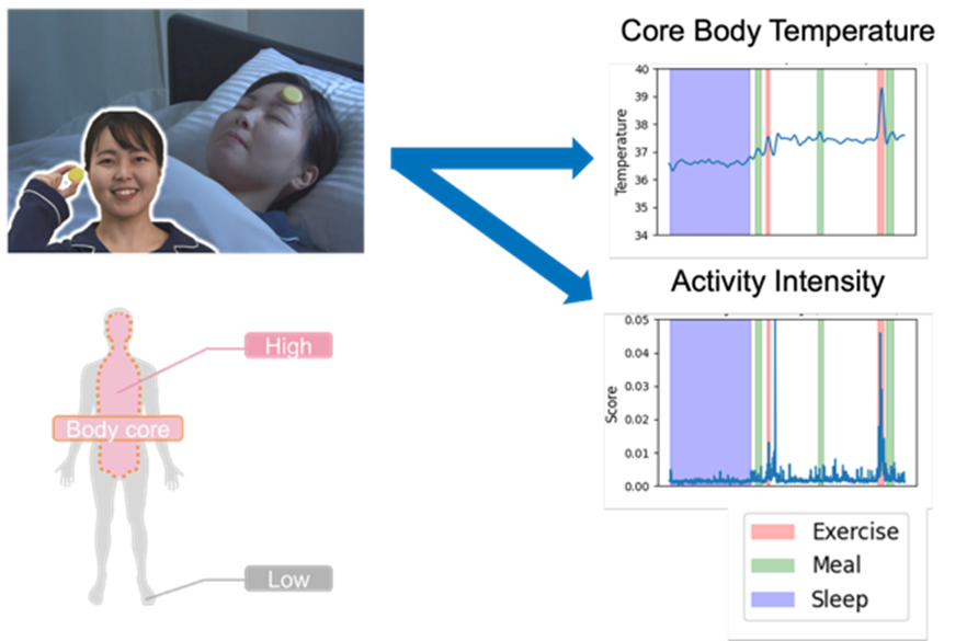 図8 UbiComp2025での発表内容