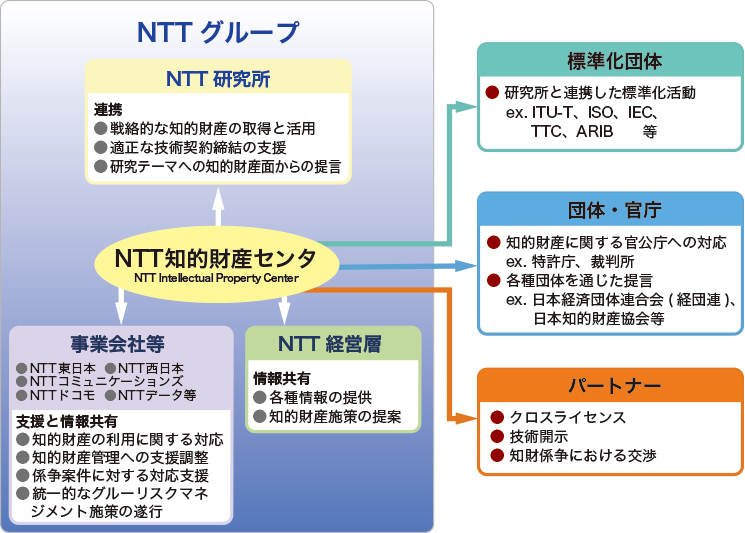 NTT知的財産を取り巻く環境