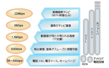 ブロードバンドの伝送速度