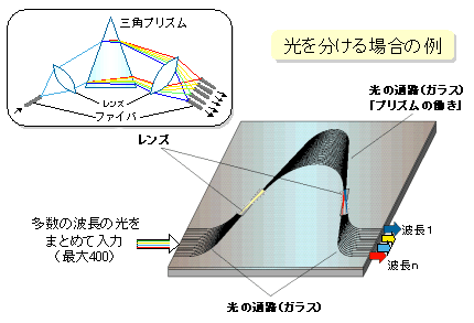 アレイ導波路回析格子