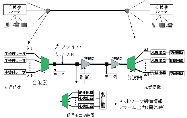 光合波・分波器