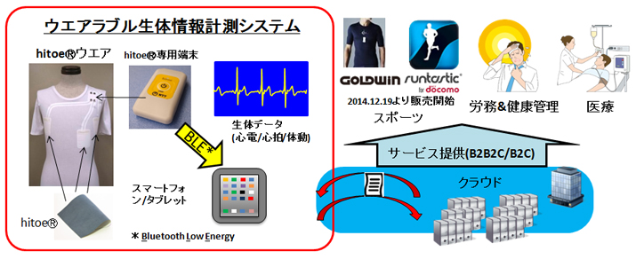 ウェアラブル生体情報測定システム構成図