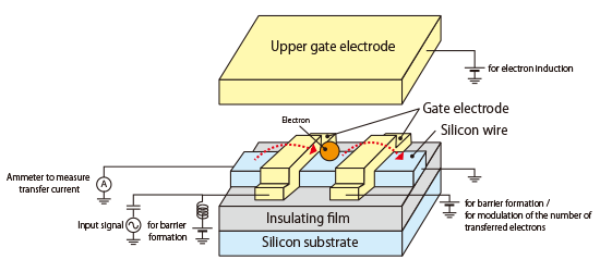 Fig.1. Single-Electron Transfer Technology