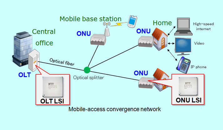 Figure of Mobile-access convergence network