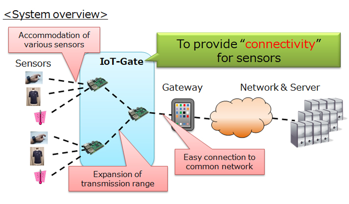 Figure of IoT-Gate