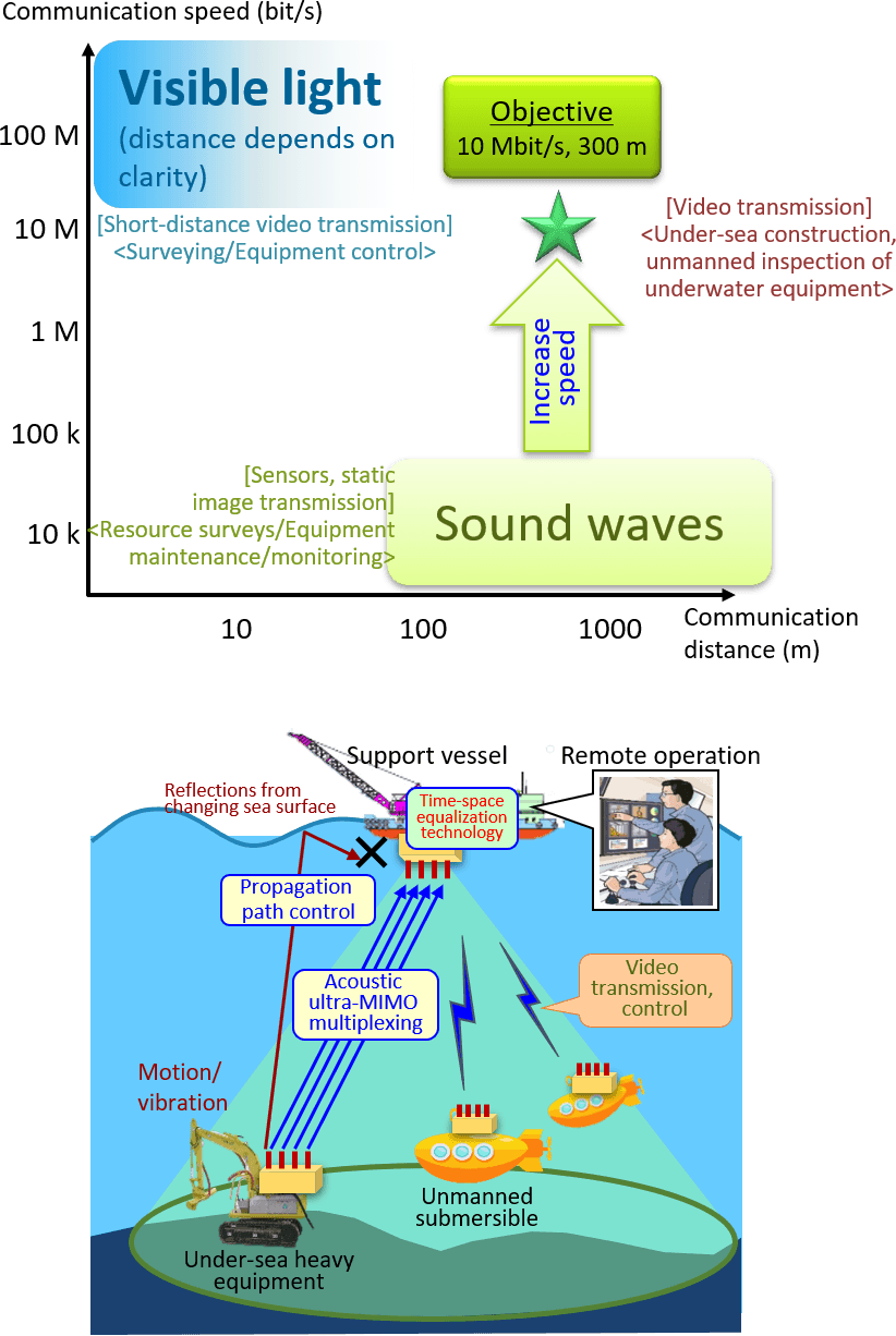 Wave Propagation Laboratory | NTT Network Innovation Laboratories | NTT ...
