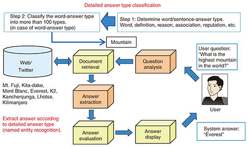 Fig. 1. Question answering logic used by 