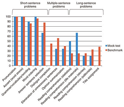 Fig. 2. Scoring rate achieved by Torobu-kun in comparison with benchmark (test data created at laboratory) for various problems in University of Tokyo entrance English test.