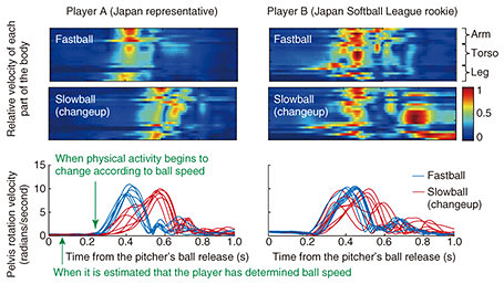 Fig. 2. Example of feature analysis of the physical movement of a batter.