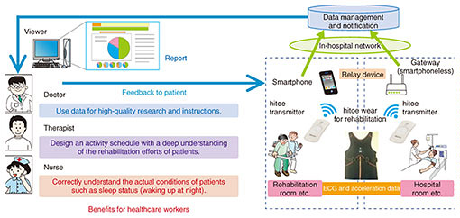 Fig. 2. Activity estimation and data-relay technology for rehabilitation support.