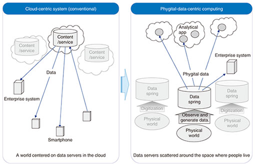 Fig. 1. Phygital-data-centric computing.