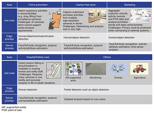 Fig. 1. Use cases of regional artificial intelligence edge services.